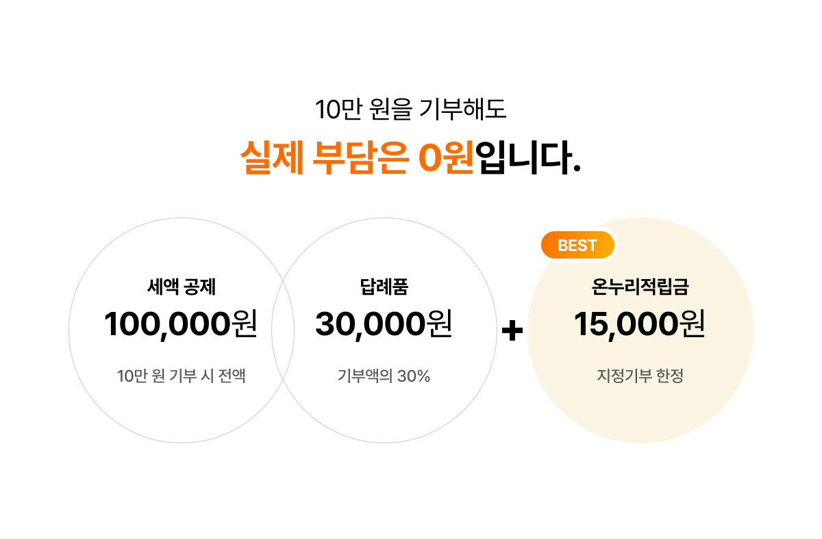 10만 원 기부 시 세액공제 10만 원, 답례품 3만 원, 온누리적립금 1만 5천 원 혜택
